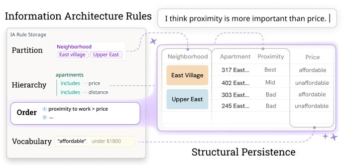 Information Architecture as a Shared Language for Generating Aligned and Persistent User Interfaces