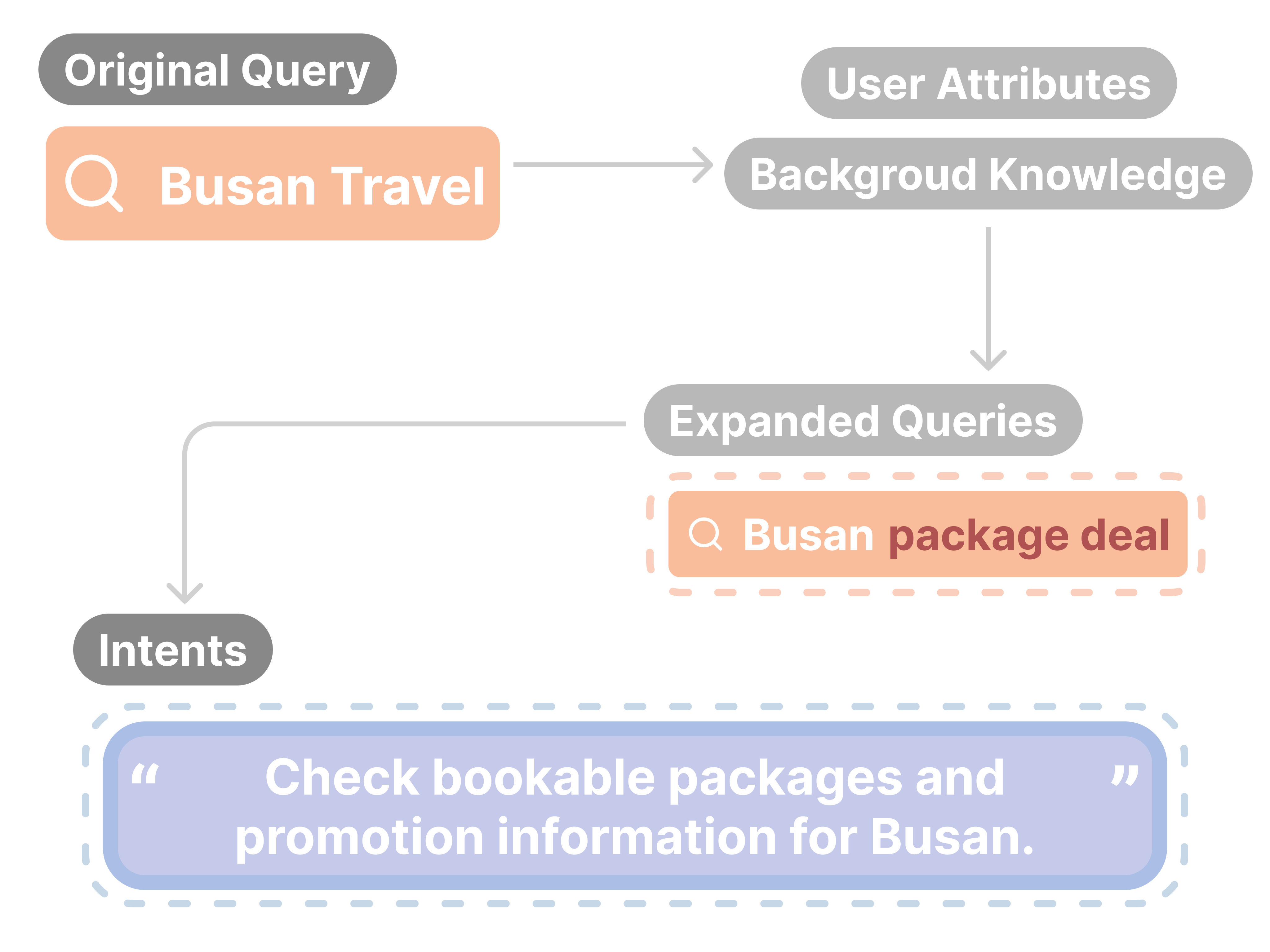 BloomIntent: A Multi-Intent Framework for LLM-Based Automated Search Quality Evaluation