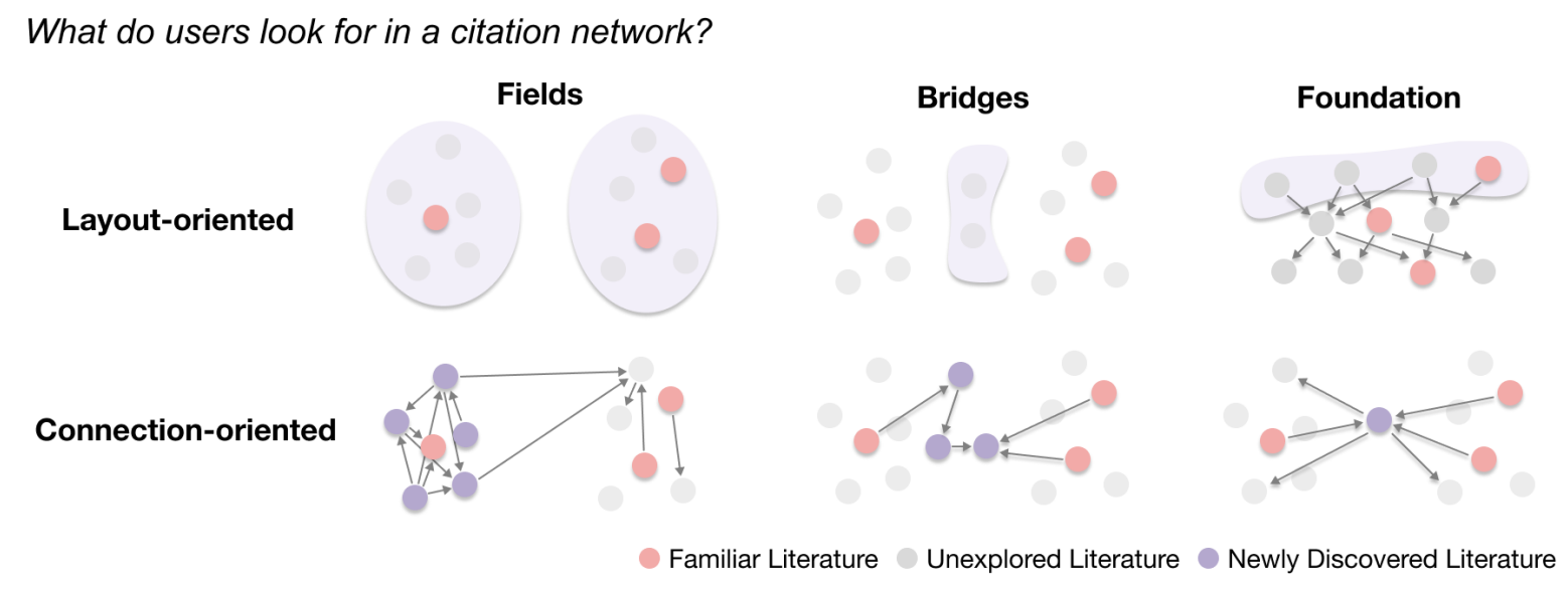 Fields, Bridges, and Foundations: How Researchers Browse Citation Network Visualizations